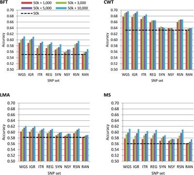 Genomic Prediction Based on SNP Functional Annotation Using Imputed Whole-Genome Sequence Data in Korean Hanwoo Cattle